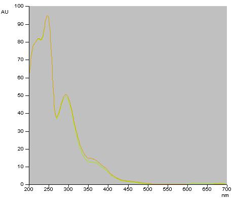 Fig.. 24: HPTLC Chromatogram of conessine after dry degradation for 24 hr at 60 C Degradant (247 nm) Conessine (standard) (247 nm) Fig.