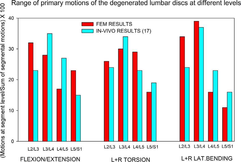 loading modes was seen when L4/L5 segment was degenerated (varying between 5% and 38%) as compared to increase in adjacent segment motions with L5/S1 degeneration (varying between 3% and 13%) (Table