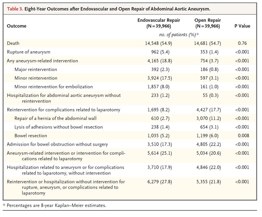 LONG TERM OUTCOMES FOR AAA REPAIR: MEDICARRE PATIENTS NEJM 2015 39,966 matched