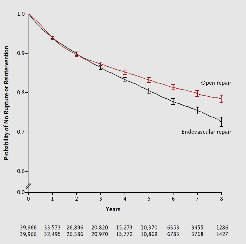 6% 3 year survival better survival after open repair Conversion rate declines