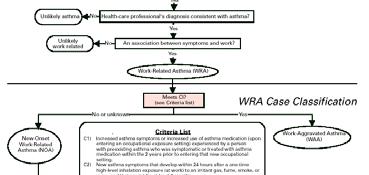 Defining work related asthma Issues and controversies NIOSH Surveillance Classification: Work Related Asthma Data requirements Dependent on purpose Individual