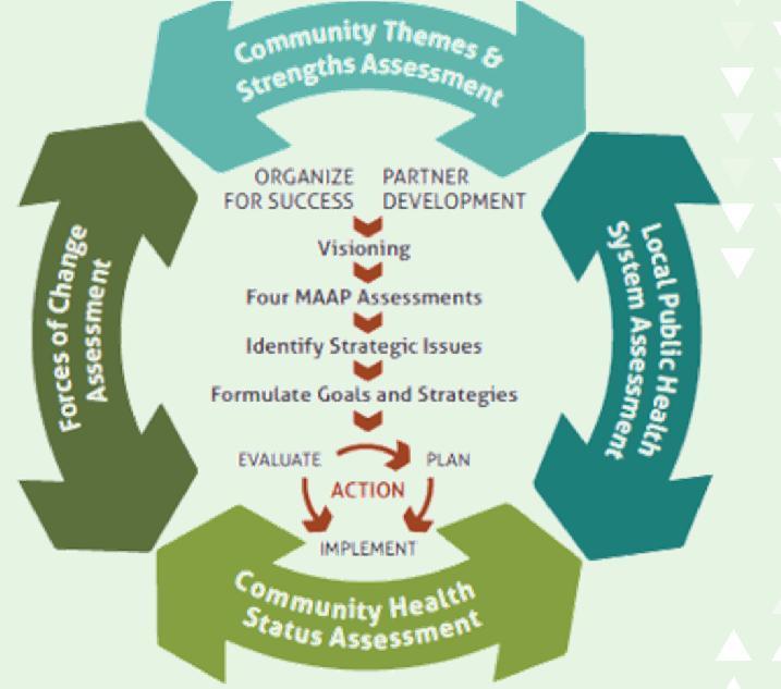 TJHD MAPP2Health Community Health Assessment & Community Health Improvement Plan 2009, 2012, 2016 MAPP Framework 4