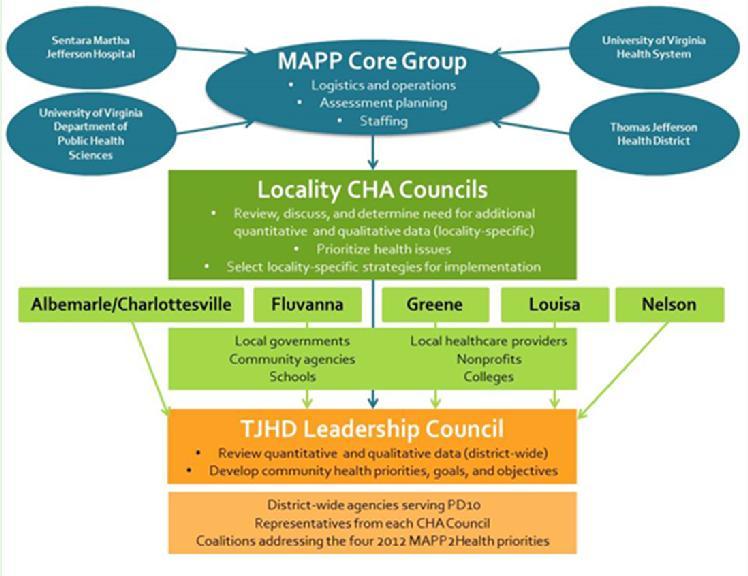TJHD MAPP Process 2012 MAPP2Health Report Priority Area: Tobacco Use Above the Healthy People 2020 Goal Average percentage of adult smokers in TJHD