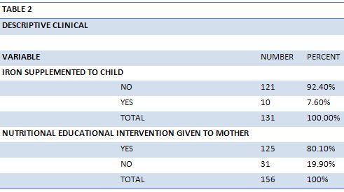 Table 2: Clinical description of Iron supplementation and nutritional educational intervention to mothers of