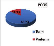 PCOS (live birth, n = 84) Unexplained (live birth, n= 48) Number Percentage Number Percentage p value GDM 19 22.6 0 GHTN 2 2.4 0 0 0.02 0 0.