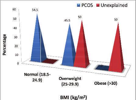 Among the women with GDM, 26.3% had normal BMI, 57.9% were overweight and 15.8% were obese, thereby interpreting that the number of obese patients were comparatively lesser.