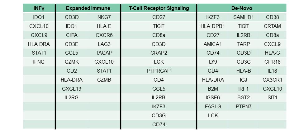 Immune-Related Gene Expression Signatures Identified in Melanoma