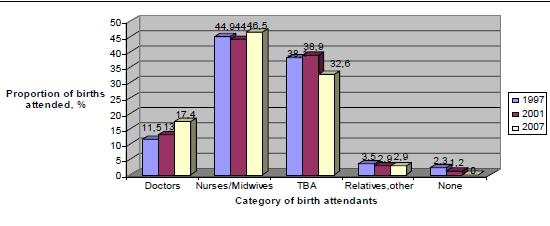 Challenge: deliveries by skilled birth attendants (Target-80%) Source: FRHS