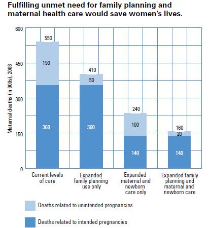 Reducing unmet needs of FP is critical for reducing maternal