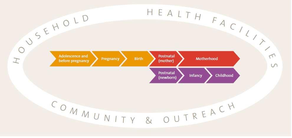 Reproductive, maternal, newborn and child health continuum of care Source: Partnership