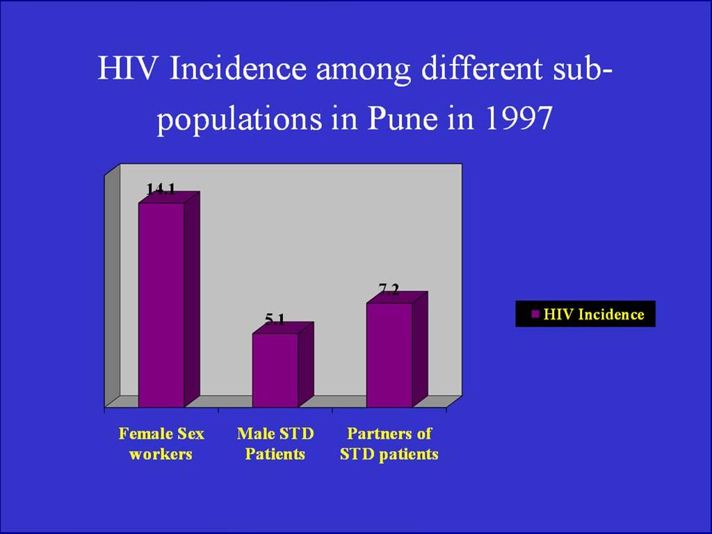 HIV Epidemic in Pune, 1997 Sex workers have the highest HIV
