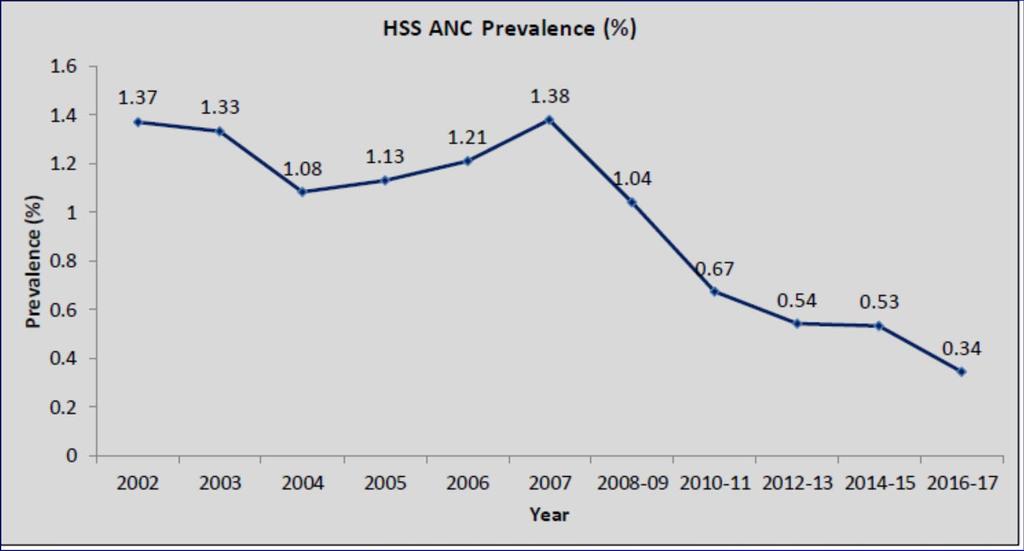 Trend of HIV Prevalence