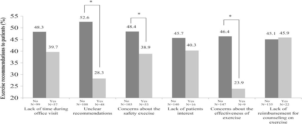 Y axis represent percentage of exercise recommendation to their patients. meeting the physical activity recommendations. In Korean cancer patients, we have recently determined that 7.