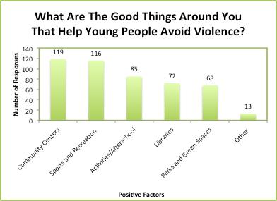 Things that prevent violence For the summer street interviews, we gauged young people s ideas about preventing violence by asking about the good things around them (groups, people, places) that help