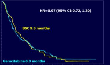 Proc ASCO, 21 Slide 9 IFCT-GFPC 52 Study Design PD: off Maintenance Progression: treatment 2 nd line A Observation PD Pem Cisplatin Objective N=155 gemcitabine response or R* B x 4 cycles Gemcitabine