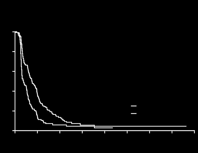 Probability Results: PFS by independent review Gemcitabine vs Observation 1.0 Obs (n=152) Gem (n=149) 0.8 0.6 0.4 0.2 HR=0.56 (0.44-0.73) Log-rank test, p<0.