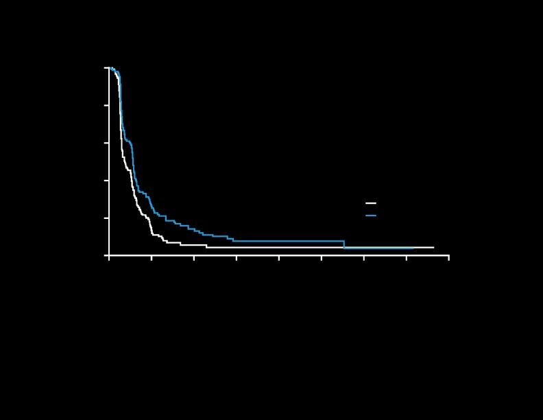Probability 1.0 0.8 Results: PFS by independent review Erlotinib vs Observation Obs (n=152) Erl (n=153) Median PFS, months 1.9 2.9 PFS at 3 months, % 30.3 35.3 0.6 0.4 0.