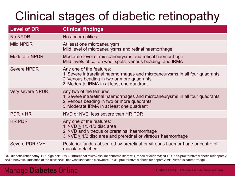 The earliest stage of diabetic retinopathy is NPDR, which is graded as mild, moderate, severe or very severe, depending on the presence and extent of lesions: The earliest stage of NPDR is