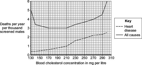 (i) Which is the best conclusion that can be drawn from the data? Tick ( ) one box. There is a positive correlation between blood cholesterol concentration and deaths from all causes.