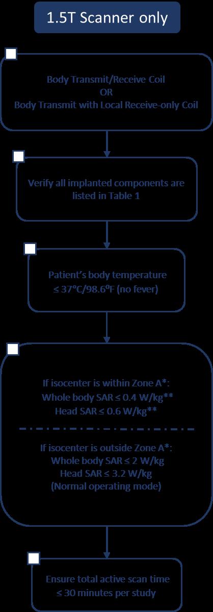 11.5. Torso Scans *Zone A = Coil positioning Restriction Zone of