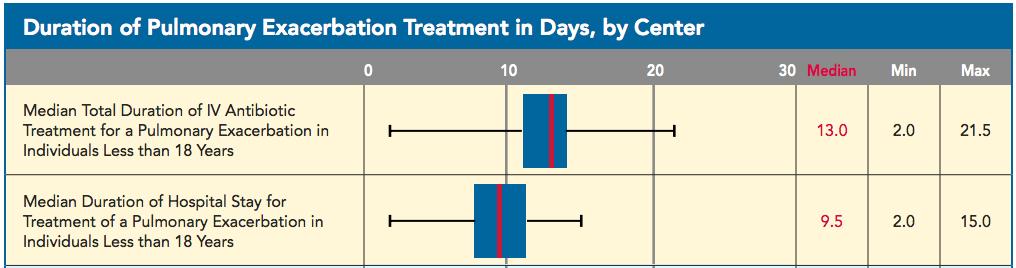 Duration of IV therapy