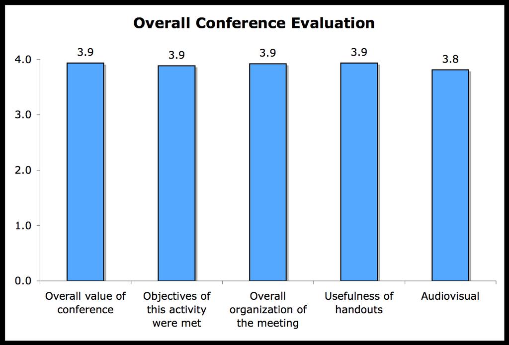 Program Evaluation Attendees were asked to rate aspects of the overall