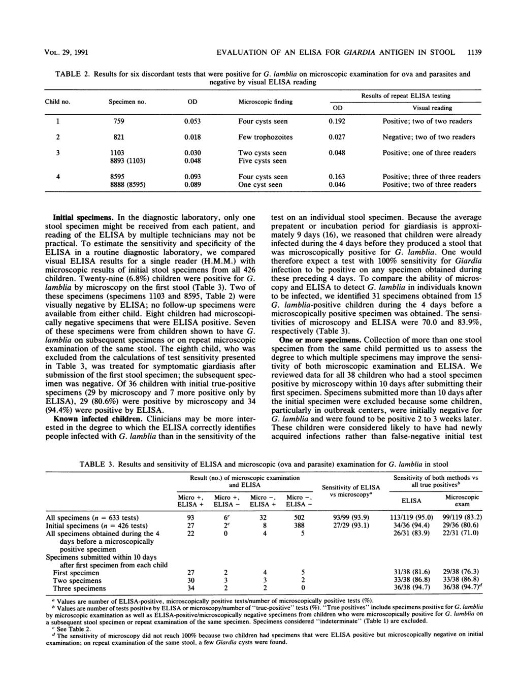 VOL. 29, 1991 EVALUATION OF AN ELISA FOR GIARDIA ANTIGEN IN STOOL 1139 TABLE 2. Results for six discordant tests that were positive for G.