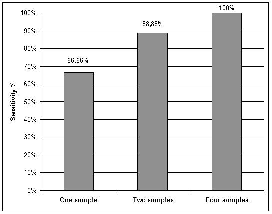 The sensitivity of microscopy was 66.66% when one sample was analyzed, 88.