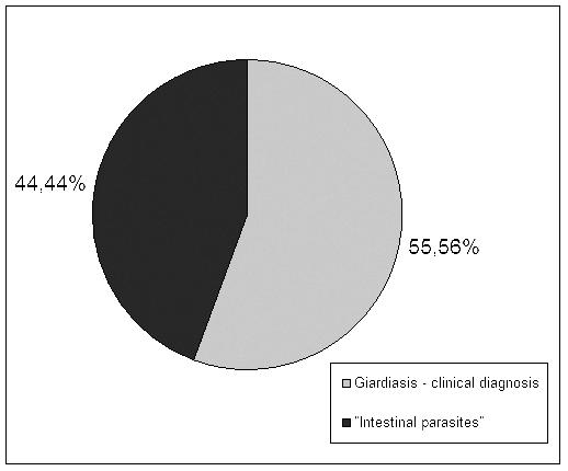 Percentage of positive samples for Giardia according to clinical diagnosis We found a good concordance between microscopy and rapid diagnostic kit when multiple samples were analyzed.