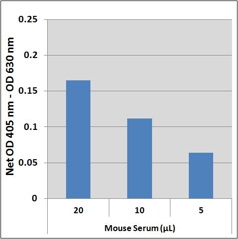 Figure 3: Mouse Serum tested with the Total Bile Acid Assay kit. Mouse serum samples were tested according to the Assay Protocol. Calculation of Results 1.