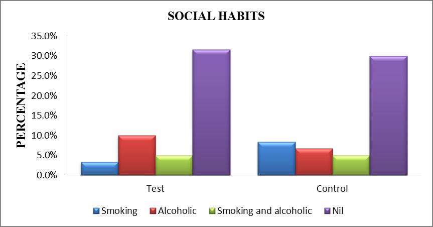 Fig.3: DISTRIBUTION OF PATIENTS BASED ON SOCIAL HABITS In this study patients have social habits. Fig.