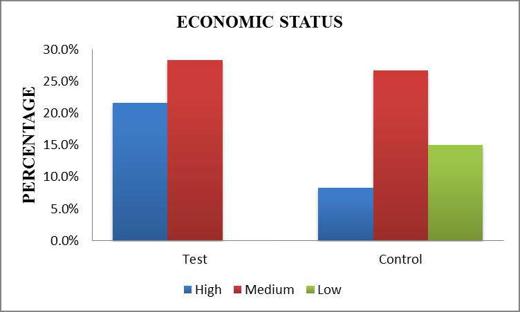 medium economic status. Fig.