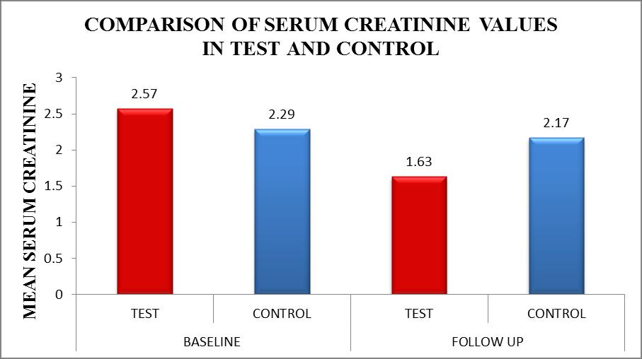 Fig.6: COMPARISON OF CRP IN TEST AND CONTROL From the fig 6.