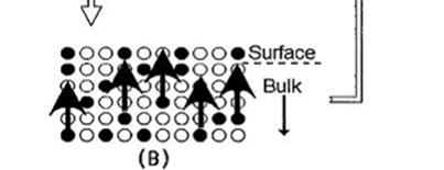 Surface morphology can also be influenced by a suitable choice of the substrate surface free energy. The film surface segregation and morphology may also be modified by film thickness.