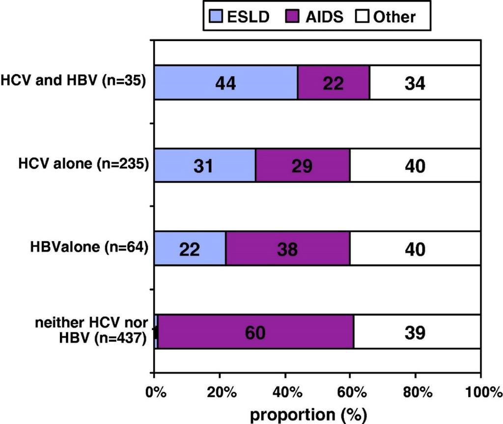 Cause of Death in HIV-infected Patients: Effect of HCV and HBV Infections Salmon-Ceron. J Hepatol 2005;42:799-805 Four Questions Is HIV/HCV a common and important co-infection?