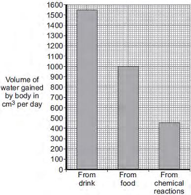 (b) Bar chart 1 shows the volume of water the human body gains each day.
