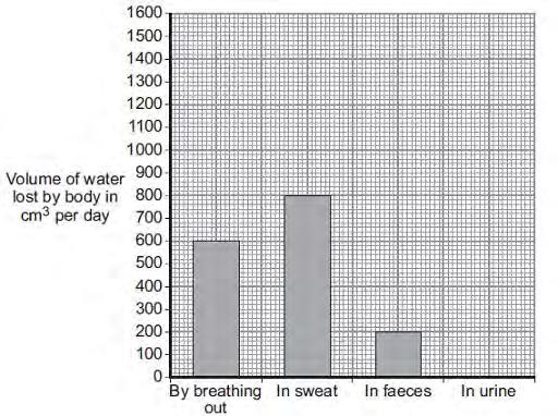 Water lost by body (ii) Calculate the total volume of water lost each day by breathing out, in sweat and in faeces. Volume =.
