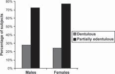 Figure 1: Distribution of dentulous and partially edentulous subjects by sex Figure 2: