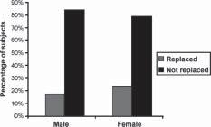 partially edentulous subjects correlating replacement of missing teeth and gender Figure