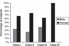 subjects by gender and Kennedy classifi cation of lower arch Table 2 shows the correlation