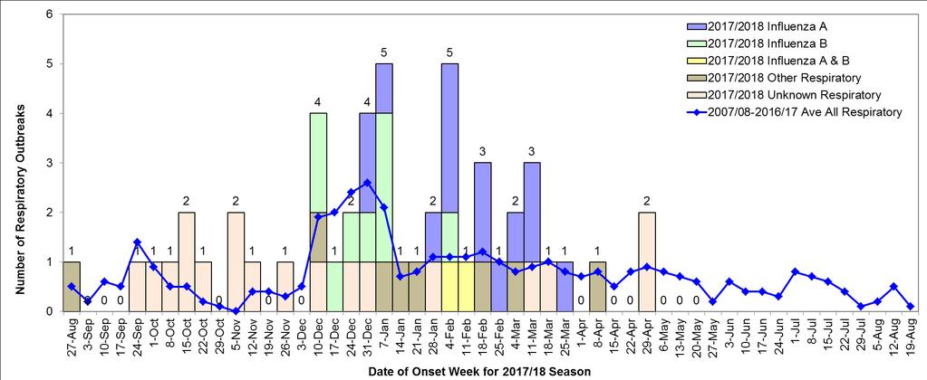 Figure 2: Number of Respiratory Outbreaks in Institutions as of May 26, 2018; 2017/18 Influenza Season by Week Compared to Previous Seasons 1.