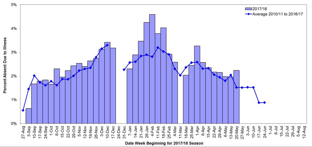 Figure 4: Percent Absenteeism Due to Illness in Durham Region Elementary Schools as of May 26, 2018; 2017/18 Influenza Season by Week Compared to Previous Seasons Data
