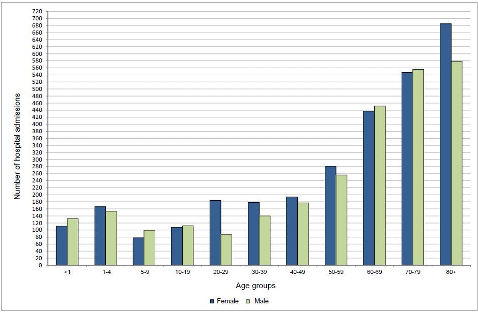 Laboratory confirmed influenza admissions to Queensland public hospitals by age group and gender, 1 Jan to 22 Oct 2017 Source of data: Queensland Health