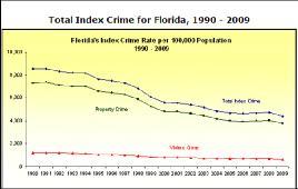 Florida Crime Statistics Source: Florida Department of Law Enforcement.
