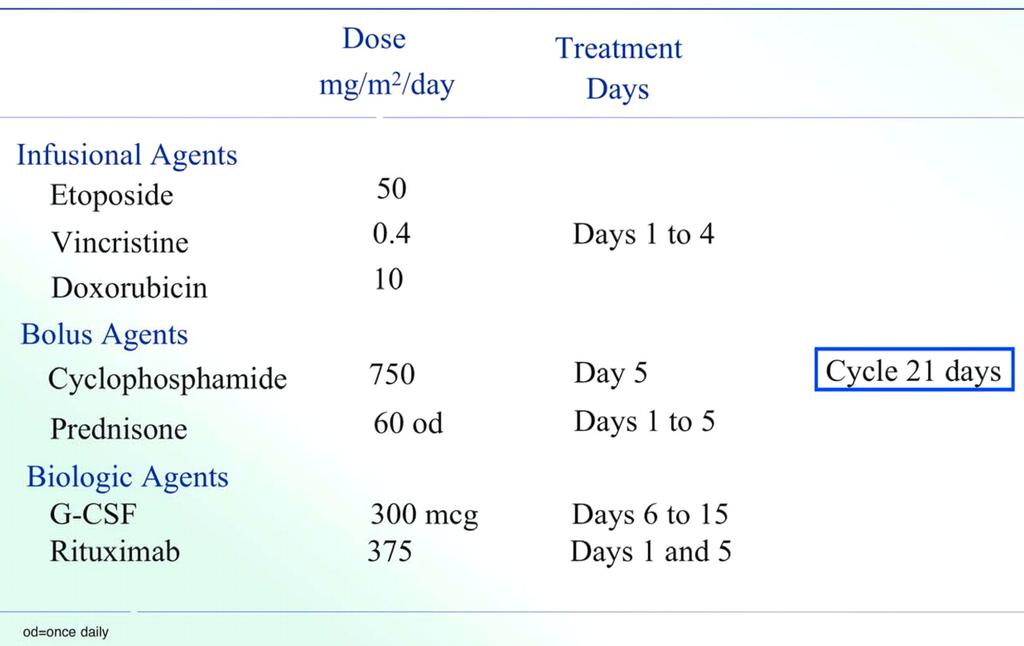 SC-EPOCH-RR drug doses and schedule Kieron Dunleavy, and Wyndham H.