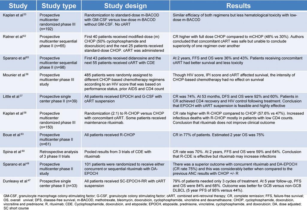 Pivotal trials in HIV-associated lymphomas Kieron Dunleavy, and Wyndham