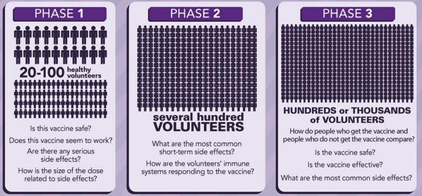 Combatting Misinformation Question #3: Are vaccine side effects dangerous/common/worse than the disease? NO.