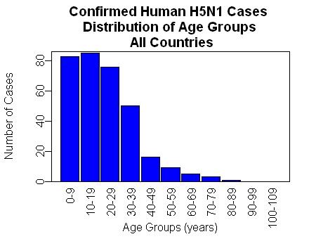 Confirmed Human H5N1 Cases Reported to WHO As of 19 Sept 2007 Since November 2003, cases in 12 countries.
