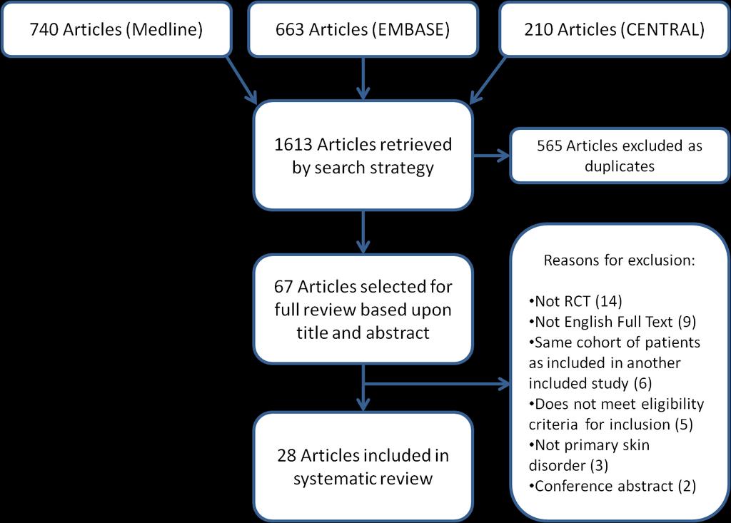 Chapter 5: Outcome measures Figure 23: Articles identified for