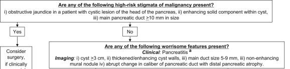 Algorithm for the management of suspected BD-IPMN Pancreatology, Volume 12, Issue 3 2012 183-197